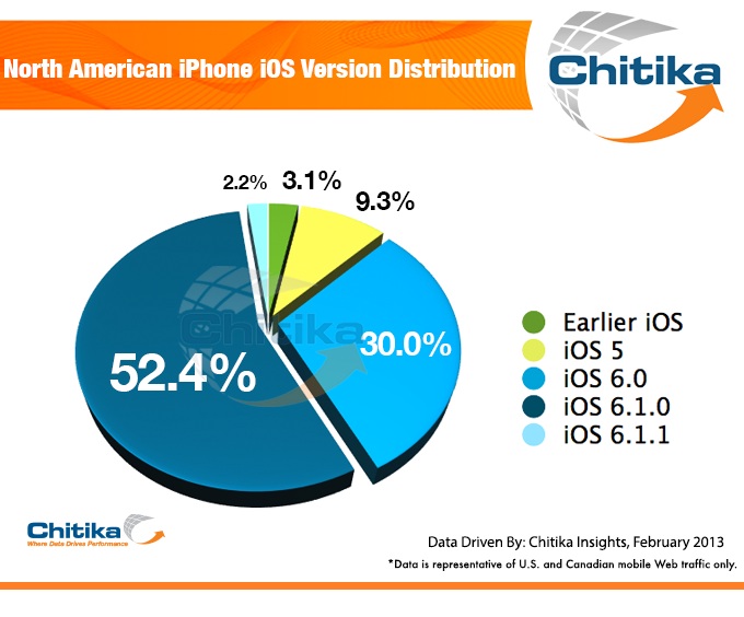 Chitika Insights Graph, iOS 6 Users Breakdown
